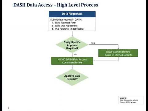 NICHD DASH Controlled Access to Data Webinar