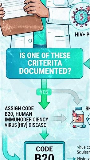 B20 HIV Disease Coding Explained | ICD-10-CM Guidelines | Medical Coding Shorts 🚀