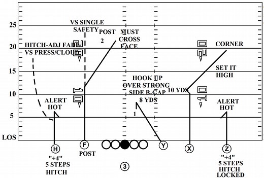 Football 101: The Smash Concept - Weekly Spiral
