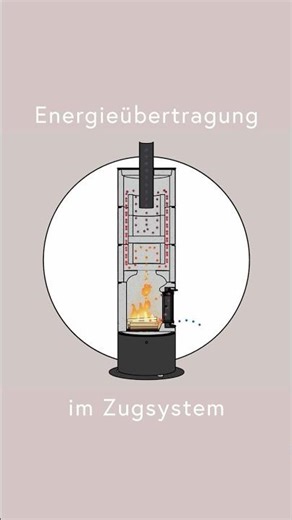 Wie funktioniert der rondolino Speicherofen?