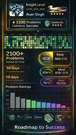 How I solved 2100+DSA problem 4 star codechef specialist codeforces #leetcode #codechef #codeforces