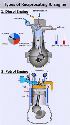 Reciprocating IC Engine! INTERNAL COMBUSTION ENGINE📌#engine#automobile#automotive #fuel@Er_Simmu1014