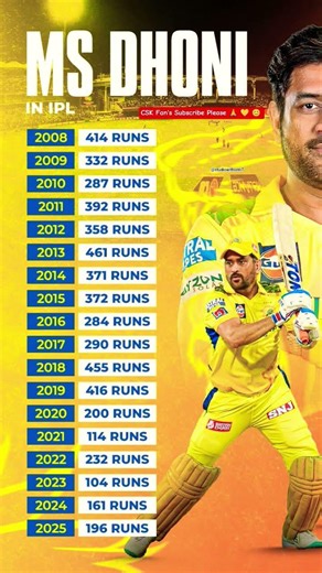 Ms dhoni runs in Ipl History 💛💪🏏🔥 #msdhoni #thala #csk #chennai #chennaisuperkings #shorts #cricket