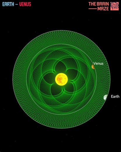 104K views · 1.5K reactions | The pattern of Venus and Earth - Let's see the geometric pattern created by Venus and Earth as they orbit the Sun — a stunning flower-like shape that emerges over time due to their orbital relationship. - Earth orbits the Sun once every 365.25 days - Venus completes its orbit in 224.7 days | The Brain Maze | Facebook