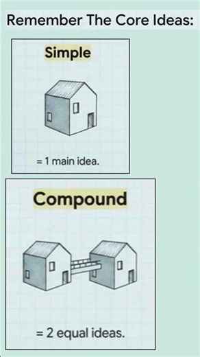 Simple, Compound & Complex Sentences Explained | Easy Grammar Tutorial |Sentence Structure Explained