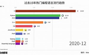 过去15年热门编程语言流行趋势
