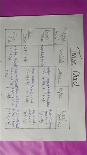 #englishgrammar || Tenses formula 💯💯👍💯💯