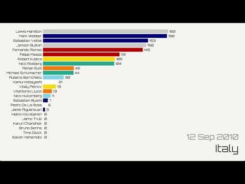 F1 2010 Driver’s Championship Visualization | Race-by-Race Standings