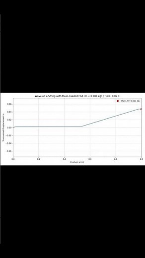 using the Finite Difference Method to solve the 1D wave equation with the mass loaded boundary condi