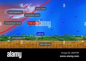 3d animation of warm front showing advancing warm air rising over cold air with clouds and precipitation Stock Video Footage - Alamy