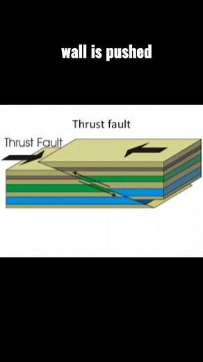 15K views · 318 reactions | Thrust Fault | Students of Geography | Facebook