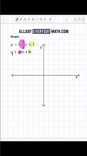 How to graph an equation in slope-intercept form!