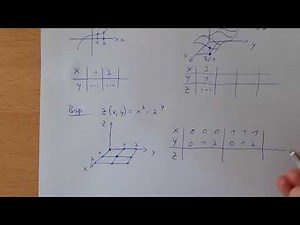 Darstellung von Funktionen mit zwei Variablen