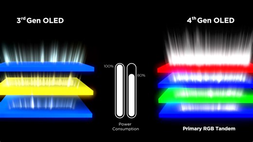 LG Display dévoile sa 4e génération d'Oled, plus lumineuse et sans reflet