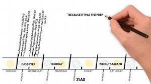 68 reactions · 46 shares | Timeline Explaining 3 Days Nights Easter Passover. | Holy Spirit TV | Facebook