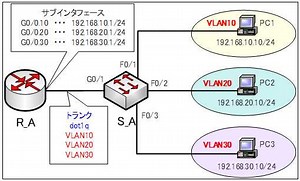 VLAN間ルーティング（Router on a stick：ROAS） | 演習で学ぶネットワーク