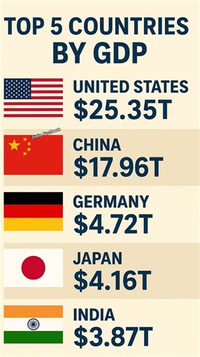 “Top 5 Richest Countries in the World | GDP Ranking Explained in Hindi 🌍📊”