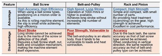 Benefits of an Absolute Rack and Pinion System Compared to Other Linear Motion Mechanisms