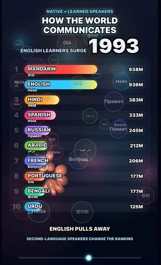 Most Spoken Languages in the World 🗣️