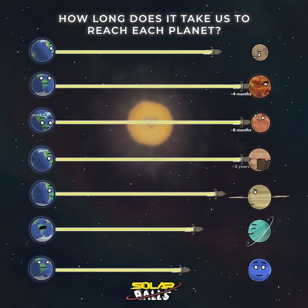 Why does it take us YEARS to reach Mercury?