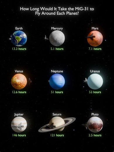 How Long Would It Take the MiG-31 to Fly Around Each Planet?