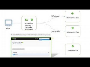SpringDoc OpenAPI 3.0 Swagger UI for Kubernetes | Centralized Swagger UI for all microservices
