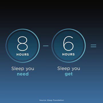 Not getting enough sleep? It’s called Sleep Debt: when the amount of sleep you get is less than what you actually need—and it can have serious consequences on your health. According to @sleepisthefoundation, here’s how to avoid it: 💤 Stick to a set sleep schedule 💤 Avoid caffeine close to bedtime 💤 Keep your room comfortable and cool (psst, a new TEMPUR-Breeze® can help with that) | Tempur-Pedic USA