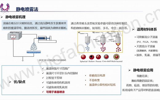 【Microfluidics】液滴微流控原理——微液滴/微球/微囊制备方法对比