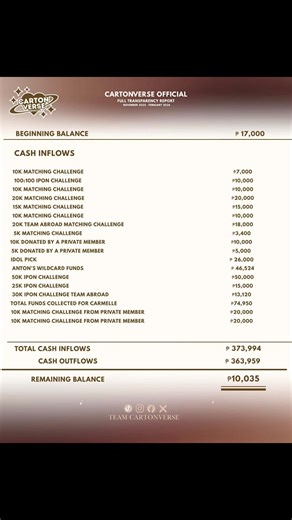 CARTONVERSE OFFICIAL: TRANSPARENCY REPORT Team Cartonverse is pleased to share our full transparency report covering the period from November 2025 through February 2026. This offers a clear look at our operations and the specific ways we’ve been showing up for Carmelle and Anton over the last four months. We believe that being open about our process is the best way to honor your support. We ask that you continue to stand with Carmelle and Anton as we move into this next chapter. Your engagement,