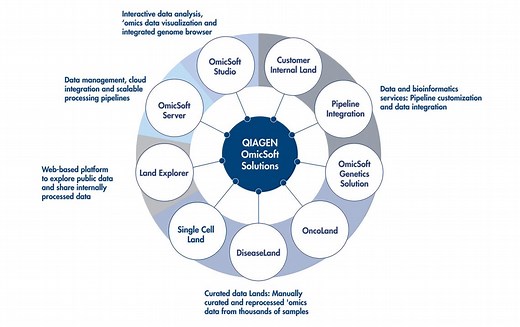 OmicSoft NGS Data Analysis | QIAGEN Digital Insights