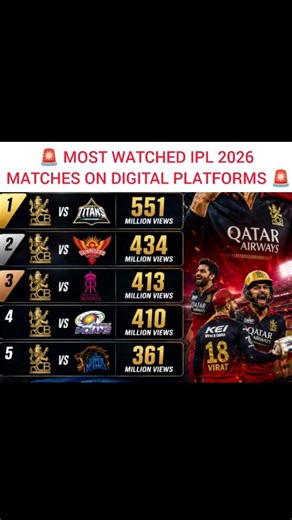 🚨 MOST WATCHED IPL 2026 MATCHES ON DIGITAL PLATFORMS 🚨