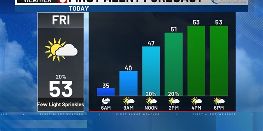 Rusty’s First Alert 6 Forecast: More chances of rain through the weekend