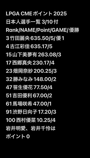 LPGA、CMEポイント日本人選手3月10日現在#LPGA #CMEポイント#日本人選手#ゴルフ#女子ゴルフ#竹田麗央 #古江彩佳 #山下美夢有 #西郷真央 #畑岡奈紗 #勝みなみ #笹生優花#馬場咲希 #渋野日向子#吉田優利 #西村優菜#岩井明愛#岩井千怜#3月10日