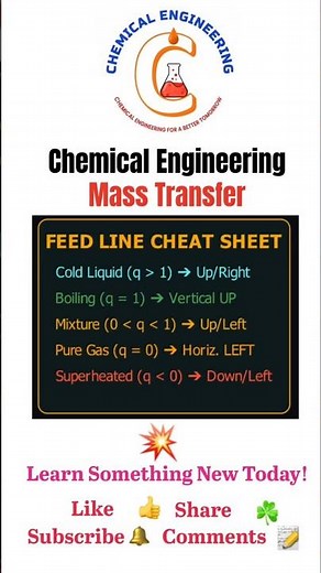 Feed line / q - line for Distillation columns #distillation #chemicalengineering #masstransfer