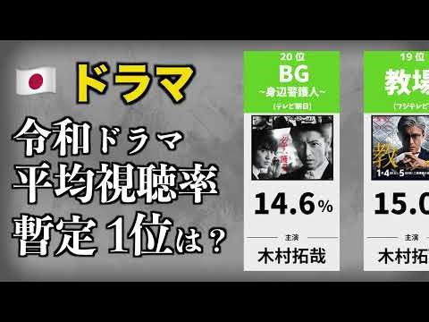 【ドラマ】令和で最も人気のドラマは？【視聴率】