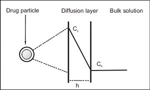 Concept of dissolution: Dissolution mechanism and MCQs for GPAT, NIPER, Pharmacist and Drug Inspector exam - Gpatindia: Pharmacy Jobs, Admissions, Scholarships, Conference,Grants, Exam Alerts