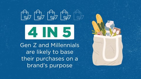 Most Gen Z and Millennials base purchases on a brand’s mission: poll