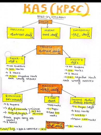 KPSC. # KAS 2024 NEW UPDATE SYLLABUS 🔥🔥🔥