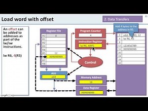 ISA 1.6 Data Transfer Instructions