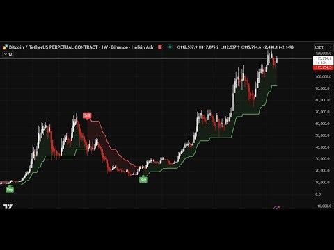 EN: Updated SuperTrend Indicator | Trend Signals for Forex, Stocks & Crypto
