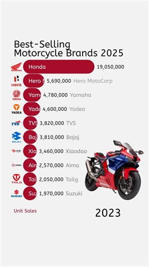 Top 10 Best-Selling Motorcycle Brands (2025)