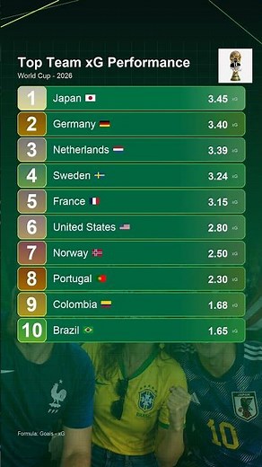 Top Team xG PerformanceWorld Cup - 2026Formula: Goals - xG1. Japan - 3.45 xG2. Germa