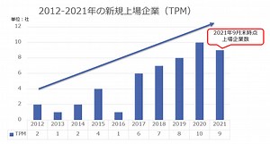 2021年1月∼9月末のTOKYO PRO Market上場企業 | 船井総研 IPOコンサルティング