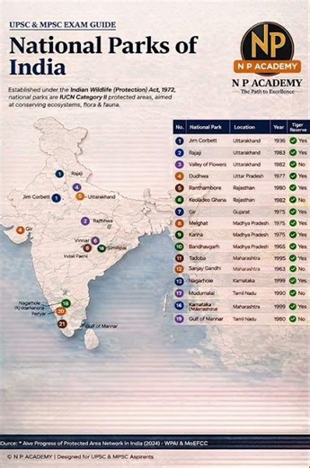Important Map of National Parks in India #generalstudies