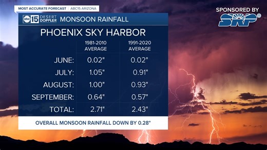 83K views · 104 reactions | ☀️ Is Phoenix’s heat dome putting storms on snooze? In this Monsoon Minute ABC15’s Chief Meteorologist Amber Sullins breaks down how our sizzling summers might be keeping the monsoon at bay—and what it could mean for future storm seasons. ⛈️ Proudly sponsored by Salt River Project who want you to stay storm safe! Secure your outdoor furniture, avoid downed powerlines and be prepared! #abc15sponsor #monsoonminute | ABC15 Arizona | Facebook