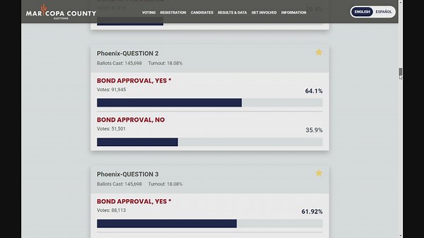 Arizona election results for Nov. 7