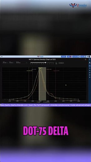 Unlock Options Secrets: Why Gamma Rules the Market! #shorts