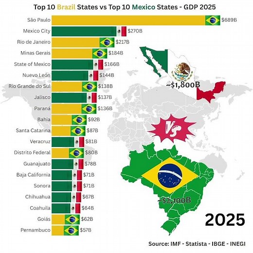 🇧🇷 Brazil States vs 🇲🇽 Mexico States by GDP in 2025 #economy2025 #gdp2025 #comparison #america