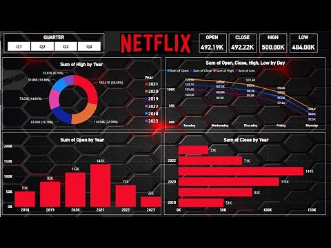 Power BI Netflix Stock Market Analysis Dashboard Project 2023