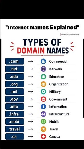 Types of Domain Names Explained in 2026 | Internet Names You Must Know!
